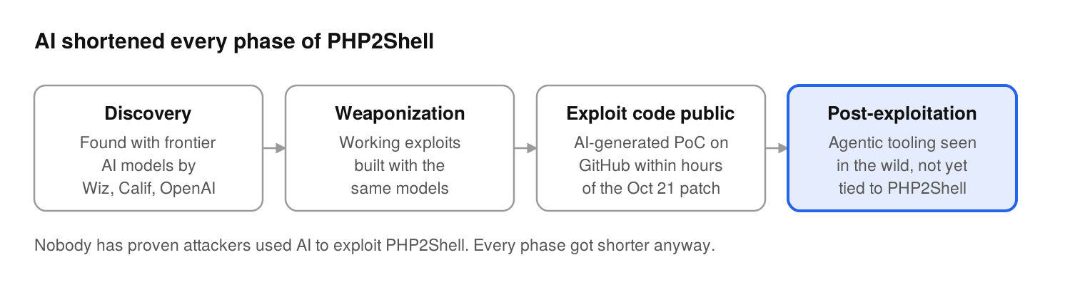 php2shell-timeline