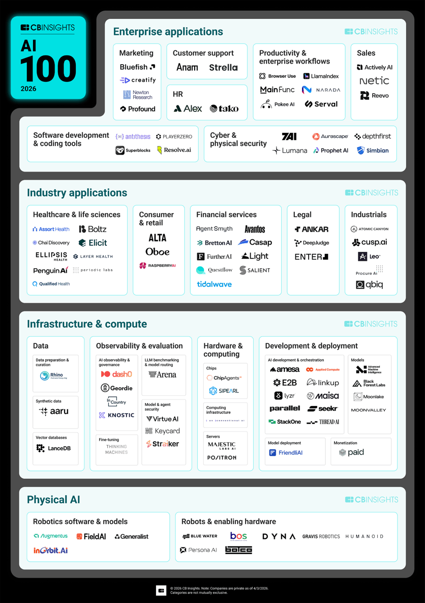 7AI Named to CB Insights’ AI 100: What This Signals for the Future of ...