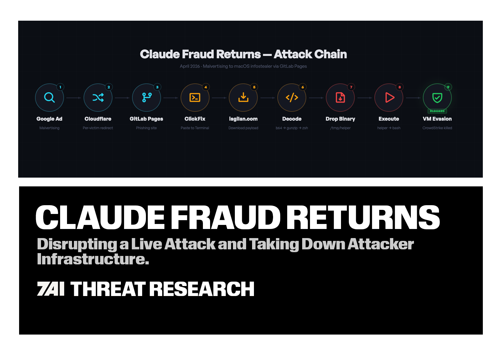 Claude Fraud Returns: Disrupting a Live Attack and Taking Down Attacker Infrastructure
